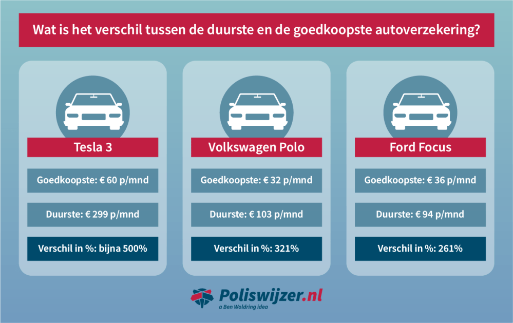 duurste-goedkoopste-autoverzekering-poliswijzer-0.png