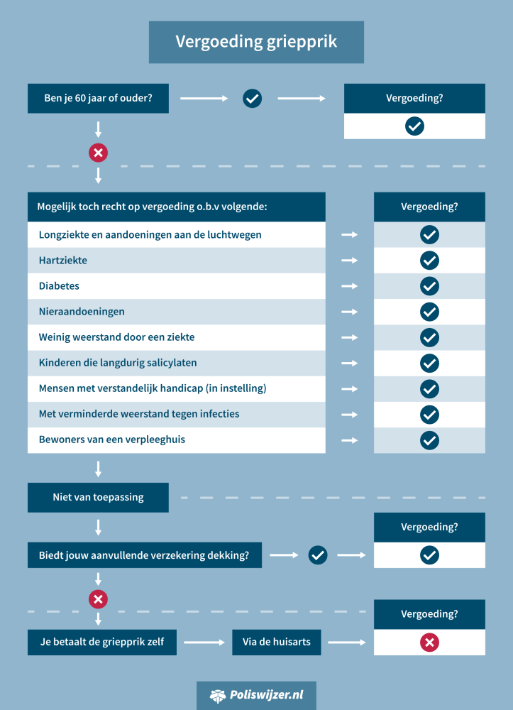 infographic griepprik