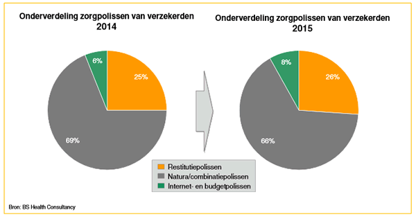 Onderverdeling zorgpolissen