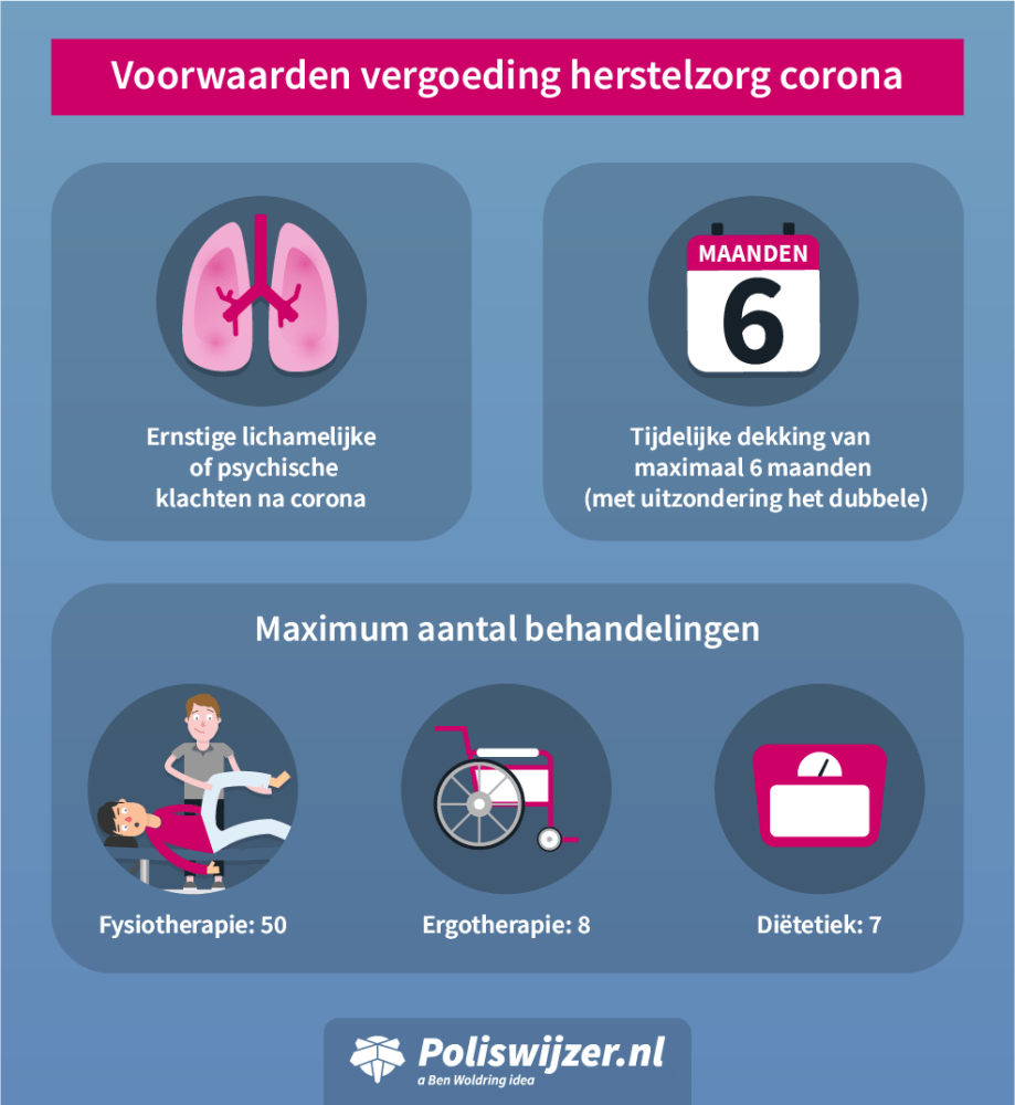 voorwaarden-vergoeding-herstelzorg-corona-poliswijzer.png