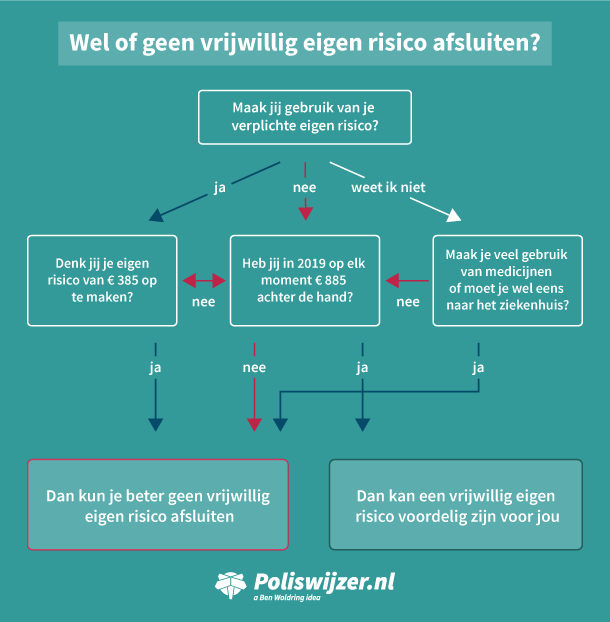 wel-of-geen-vrijwillig-eigen-risico-afsluiten.png