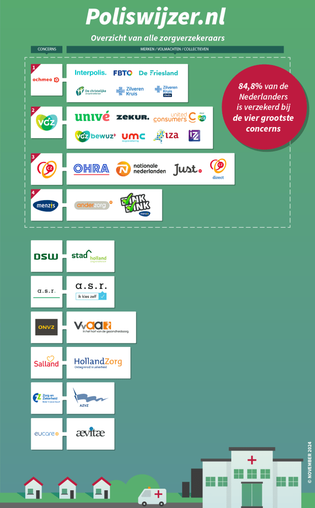 grootste zorgverzekeraars