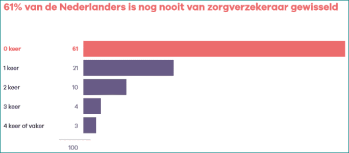 61-procent-trouw-aan-zorgverzekeraar.PNG