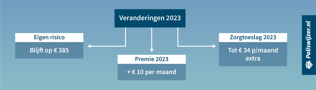 prinsjesdag zorgverzekering