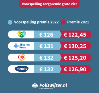 voorspelling-premie-grote-vier-2022.png