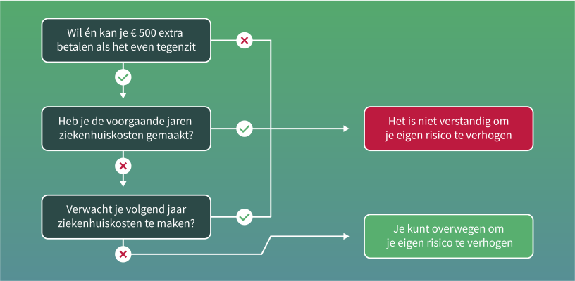 zorgverzekering kiezen in 2024