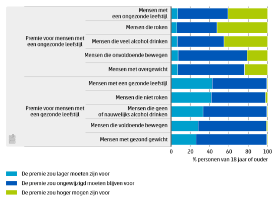 onderzoek-meningen-zorgpremie-cbs.PNG