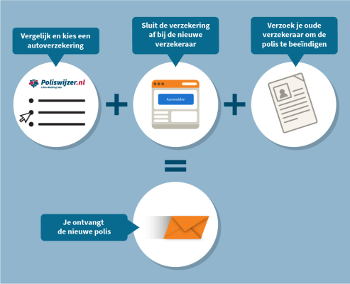 overstappen autoverzekering