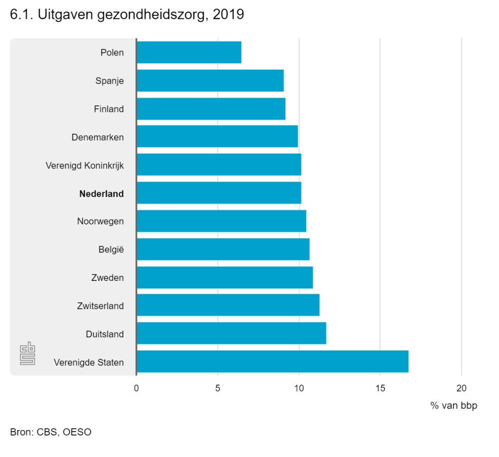 uitgaven gezondheidszorg