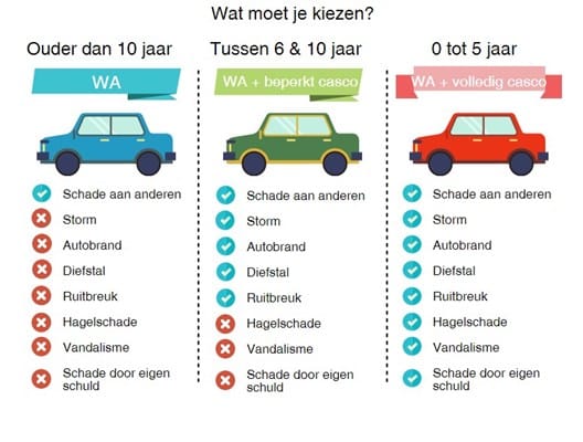 Kun je schade door storm claimen op de autoverzekering?