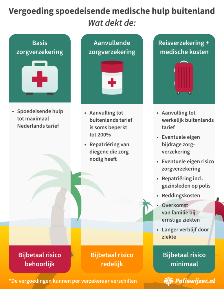 heb ik een reisverzekering nodig in europa