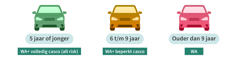 tot welke leeftijd auto all risk verzekeren